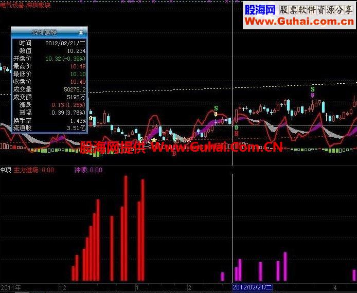 通达信主力建仓冲顶副图公式