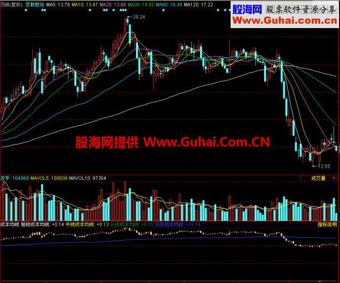 同花顺成本均线副图指标