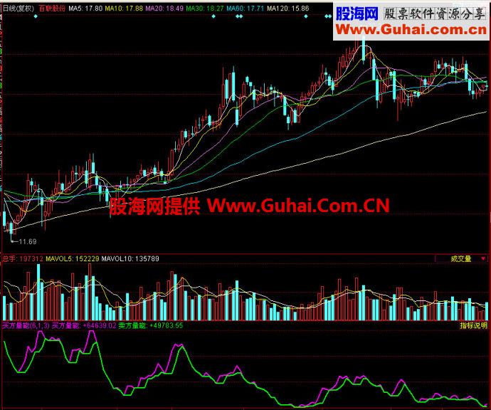 同花顺买方量能副图指标