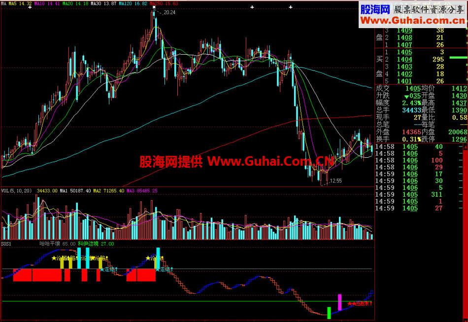 大智慧SOS副图指标