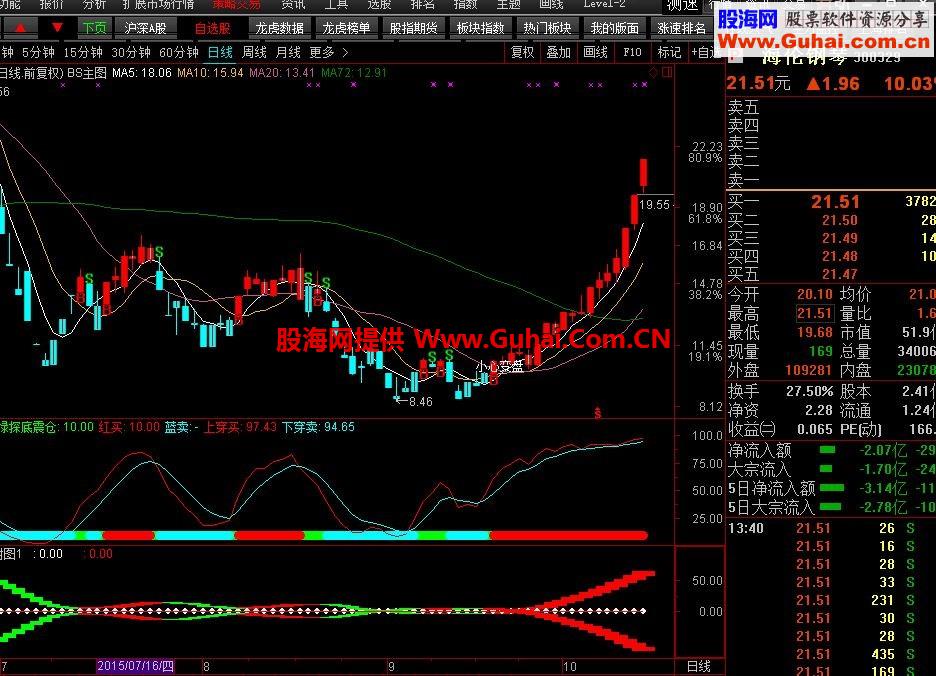 新手老手都值得收藏的主副图加选股公式 源码
