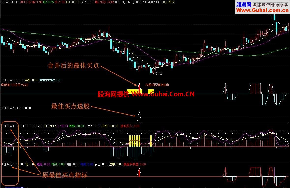 组合了一下极力追捧的 炒股绝技-迷途难觅老师的最佳买点指标并做了选股 