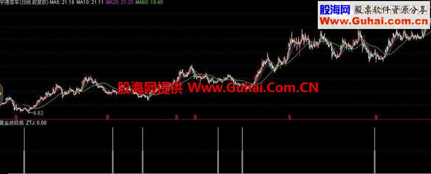 通达信黄金波段底公式 帮我挣到每年80%的收益