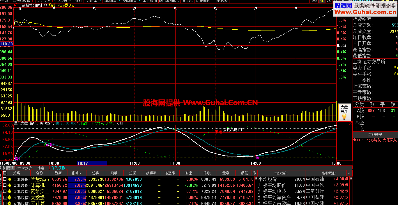 猎杀大盘 大盘不好 当然要用大盘指标