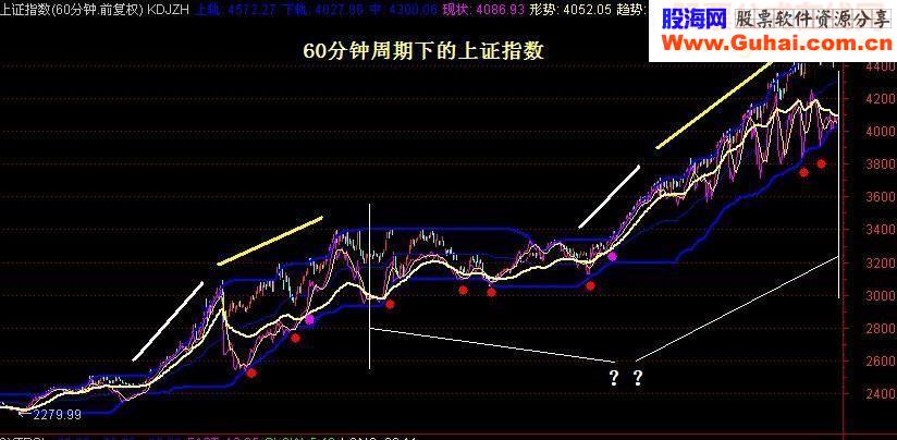 KDJ调整系列最后定型－－主图 稳且灵敏