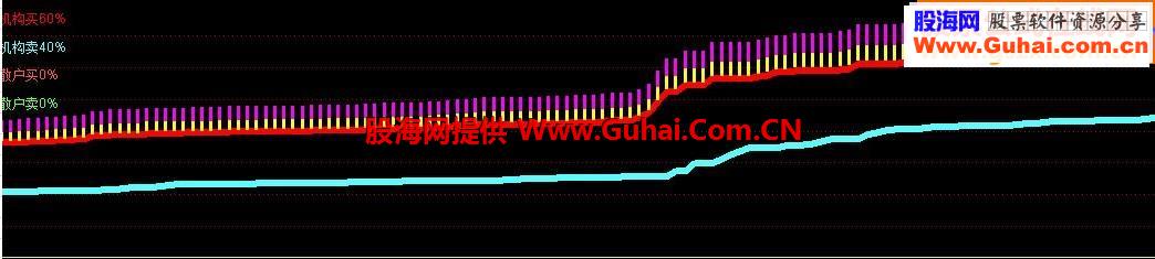 通达信分时机构买卖指标