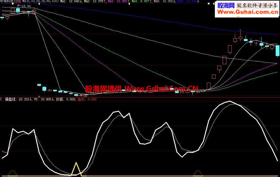 大涨买点源码附图(简单实用无未来)