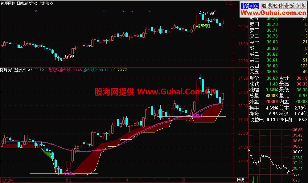 当前卖得最贵、最火和最神秘的起爆点指标公式源码