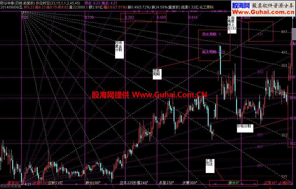 估价一亿的价位时空主图 有了她妈妈再也不用担心，我不会画线了！！