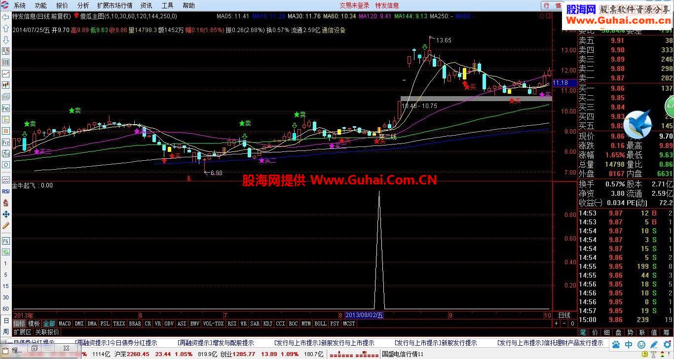 成功率较高的金牛起飞指标 无未来