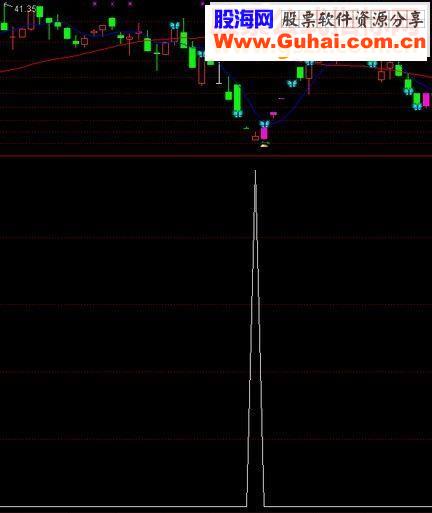 价值超过200金钻的抄底指标 可以做选股无未来不加密 