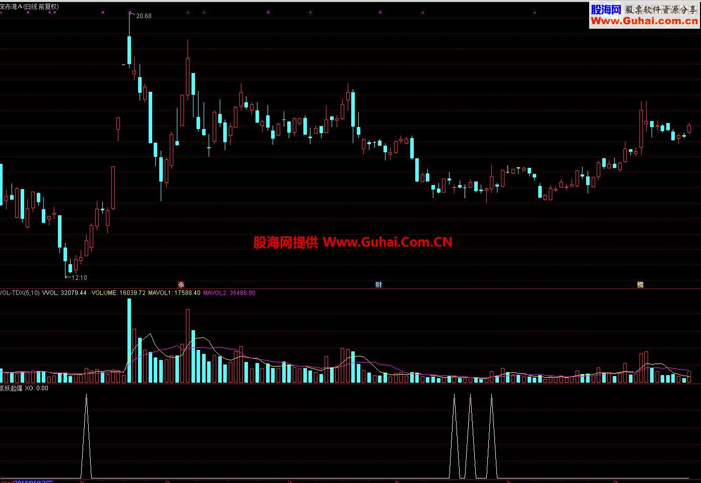 通达信超牛指标分享第三弹：抓妖起爆（指标副图/选股贴图）