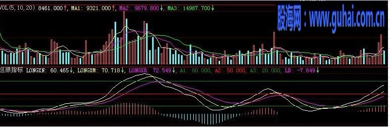 狼巡RK 确认阶段性顶部和底部的好指标 (日线 副图 源码）