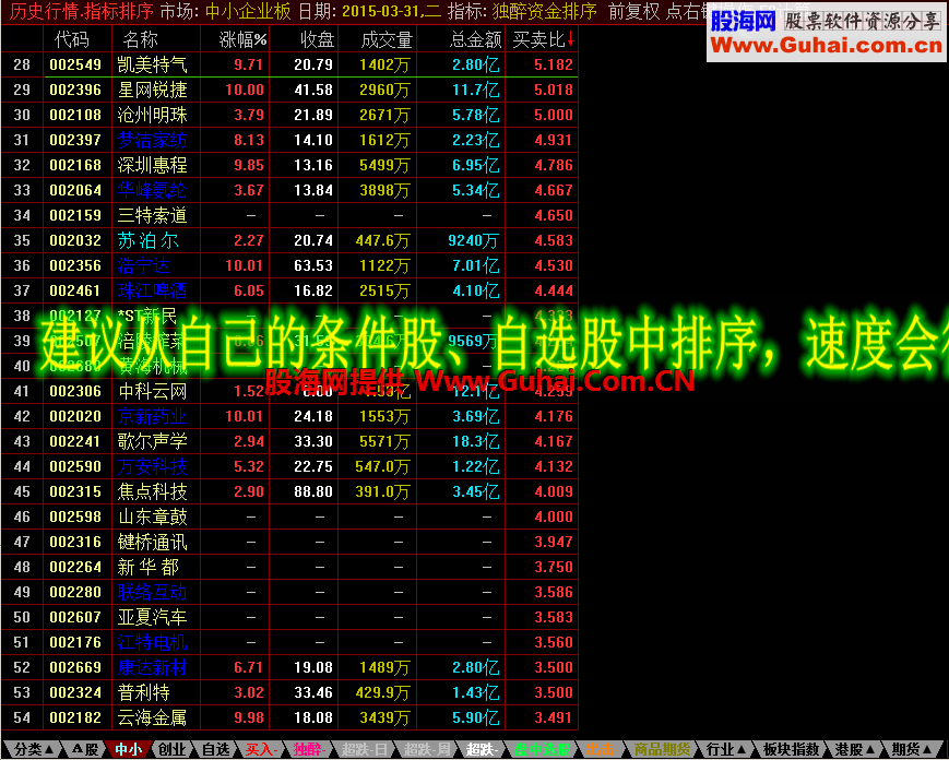 独醉资金排序指标  (鉴于调整市道,连夜赶制)