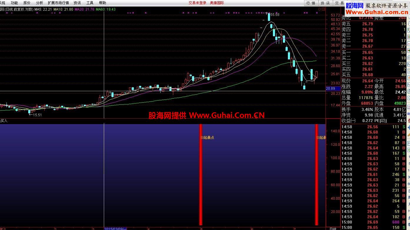 通达信SI起爆买入副图指标 选股公式
