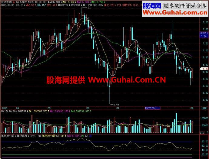 飞狐年相对空间副图指标