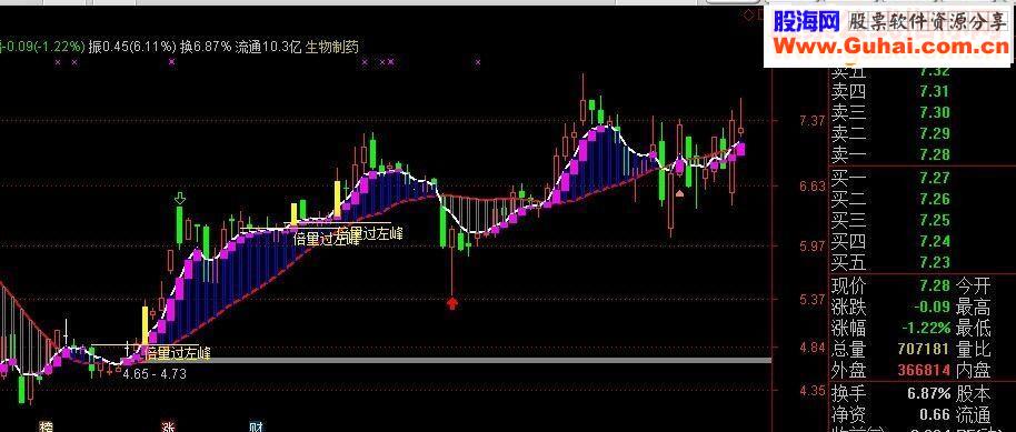 通达信组实用倍量过左峰主图源码