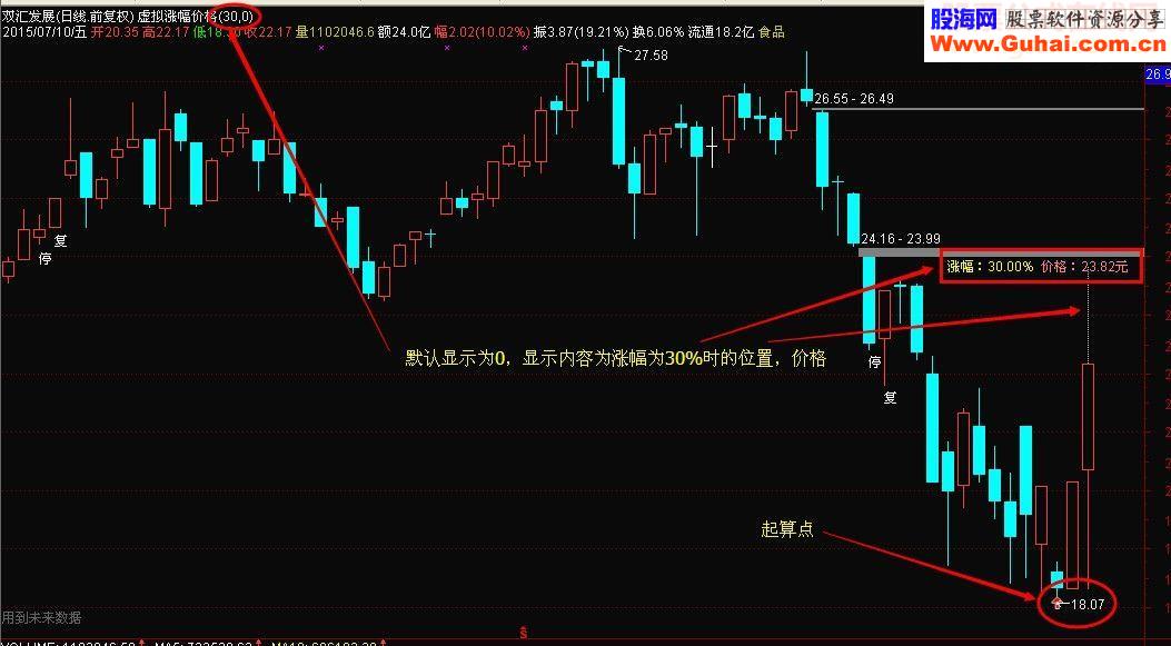 通达信虚拟涨幅价格主图指标公式