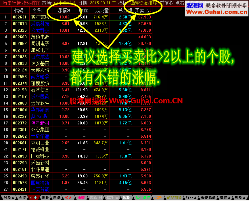 独醉资金排序指标  (鉴于调整市道,连夜赶制)