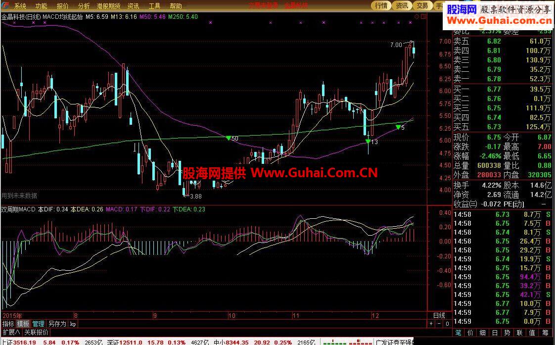 通达信【学习MACD心得汇报 高手勿入】(MACD均线起始 双周期MACD)