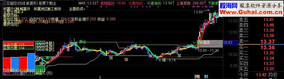 通达信私募不传主图指标 源码 贴图