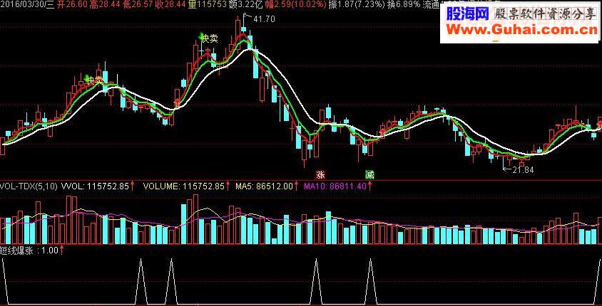 通达信短线爆涨（指标选股/副图贴图）