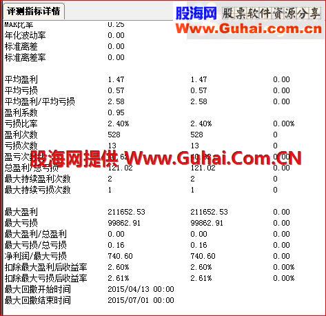 通达信金钻经短线实盘验证2天10%5天20%30%成功率均达98%（指标选股/副图  贴图）
