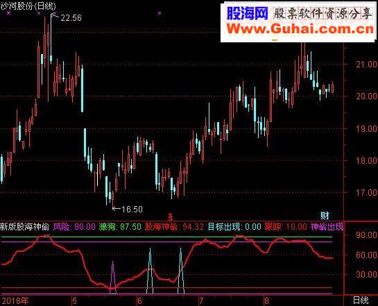 通达信【新版】股海神偷指标副图贴图）