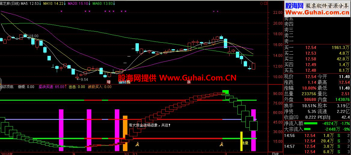 通达信超级顶底“优化副图