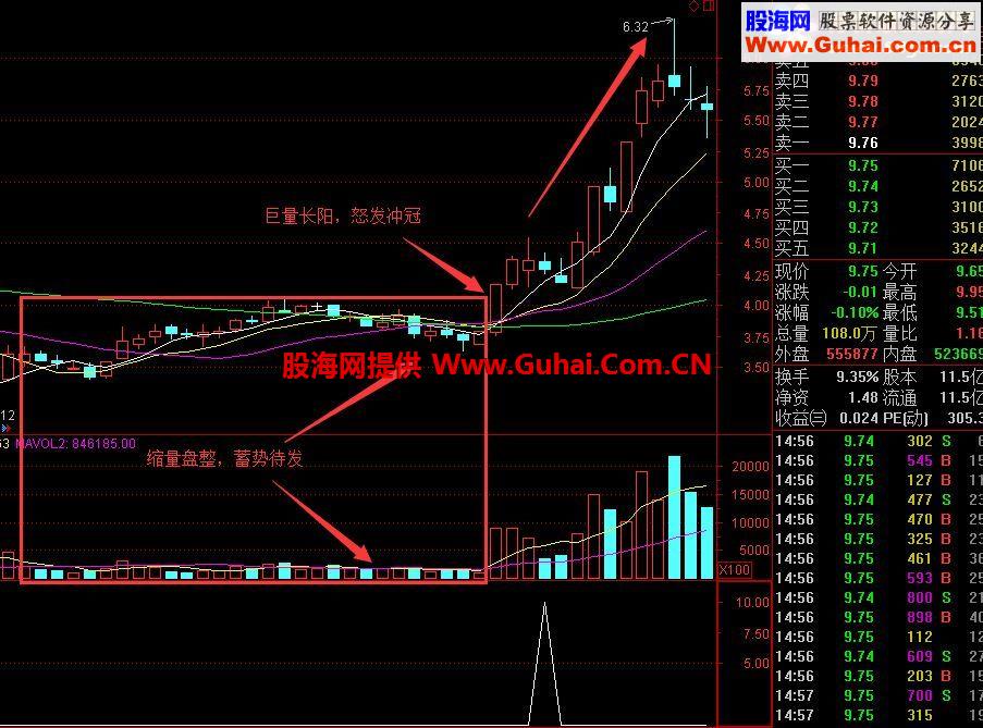 通达信资金为王强者恒强公式 没有成交量的支撑谈何上涨