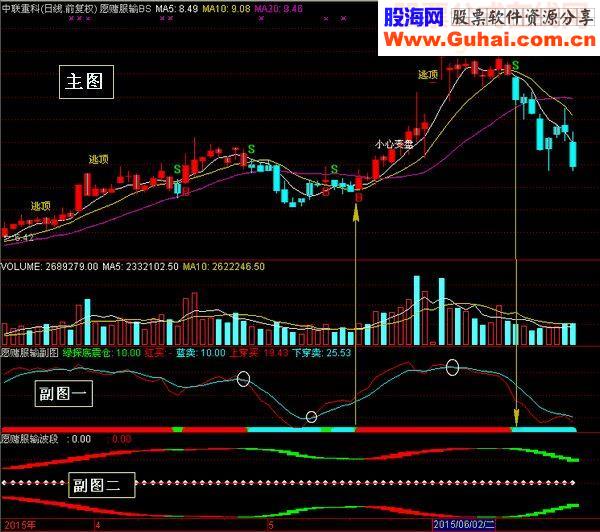 愿赌服输源码主图副图通达信