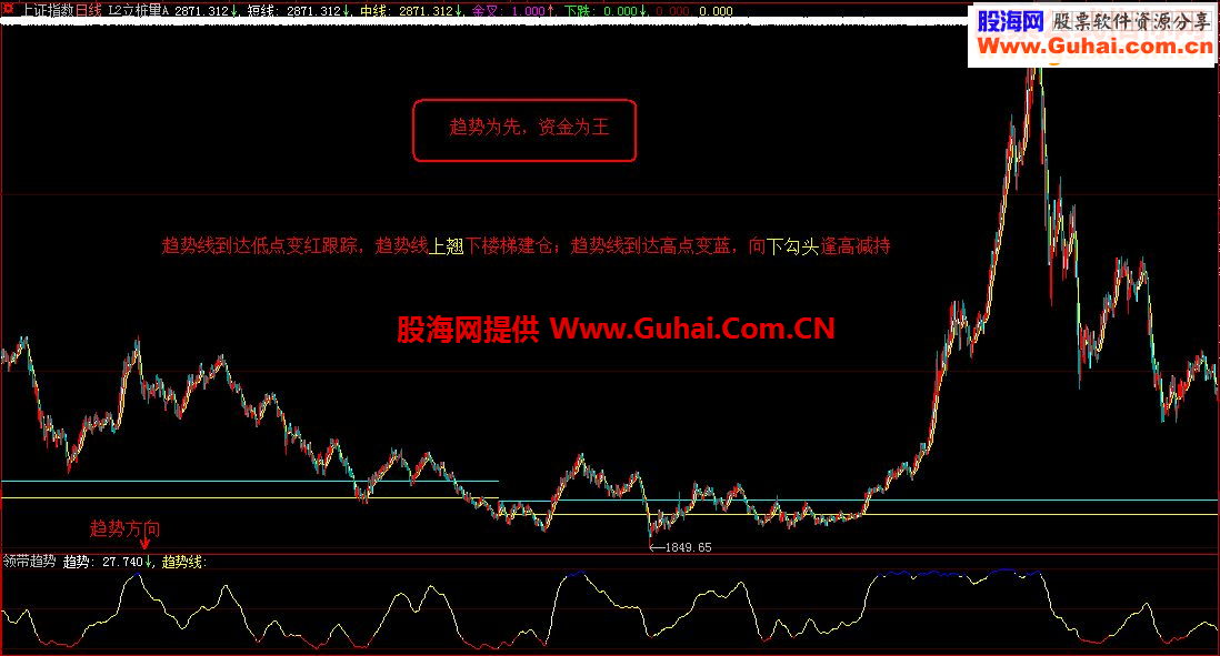 通达信公式《领带趋势》（指标、副图、贴图、通达信、大智慧、加密）