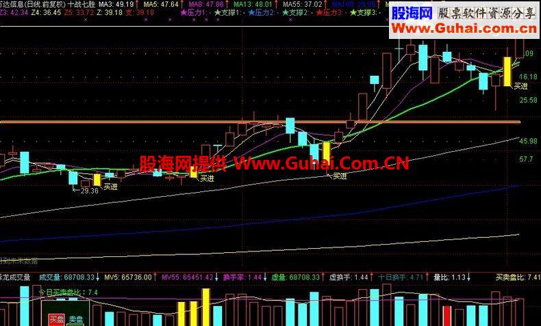 通达信回调预测+自动划线+黄金K线找买点的主图指标