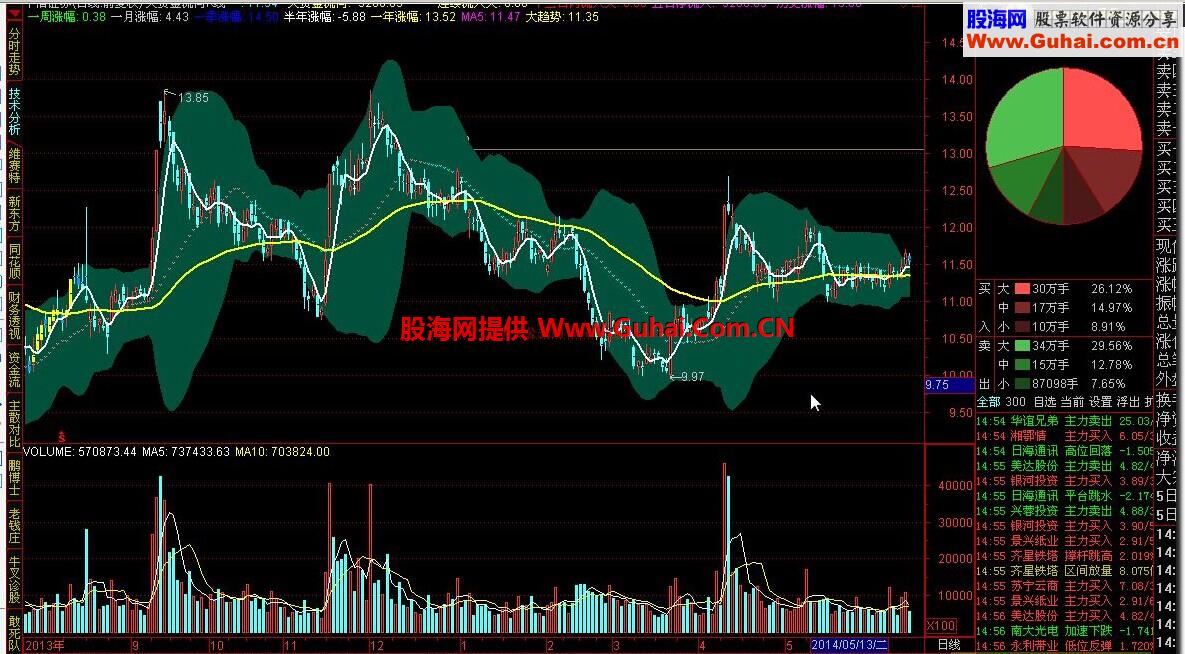 大资金流向K线主图指标公式