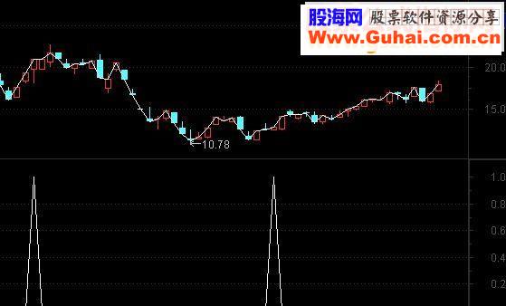 通达信钻石坑选股源码附图