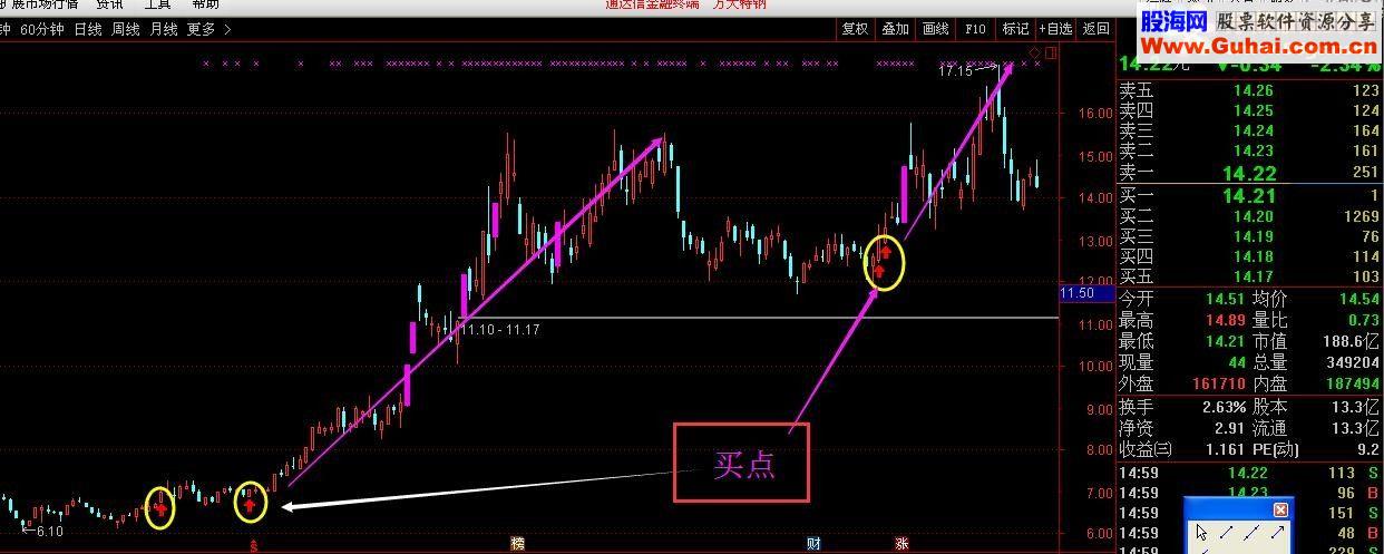 通达信分享一个专家系统指标均线买点指标公式