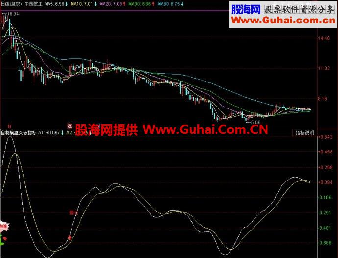 同花顺自制横盘突破副图指标