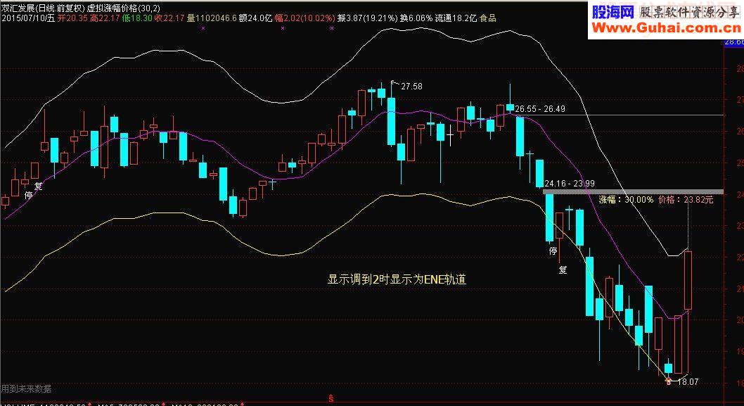通达信虚拟涨幅价格主图指标公式