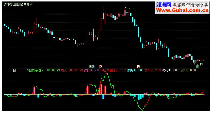 通达信资金入出副图指标 源码 