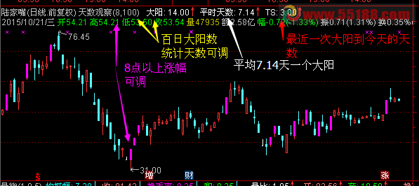 通达信指标另类时间窗（主图，选股，说明）