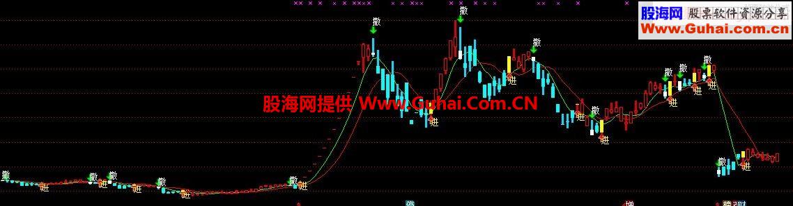 通达信非常准的主图指标