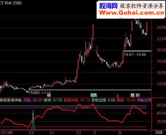 通达信【新版】股海神偷指标副图贴图）