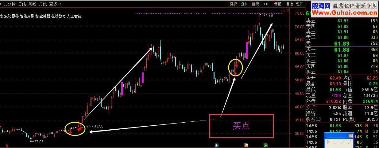通达信分享一个专家系统指标均线买点指标公式