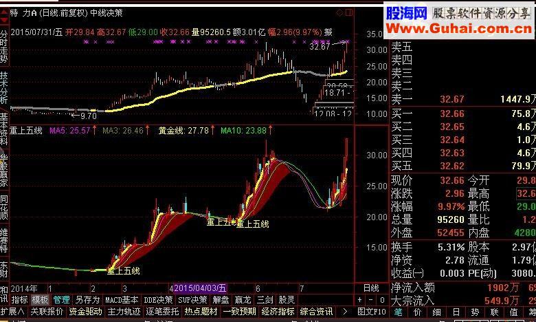 通达信重上五线源码