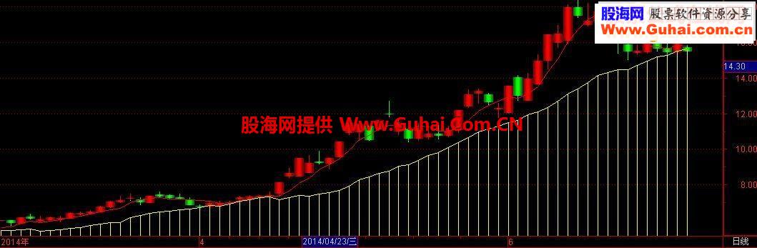 大家找了很久的航海家潜龙飞天指标公式