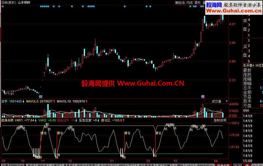 同花顺追涨杀跌公式