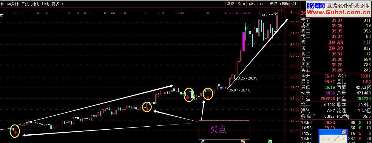 通达信分享一个专家系统指标均线买点指标公式