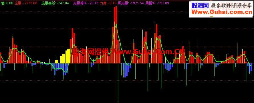 通达信主力资金流向源码副图