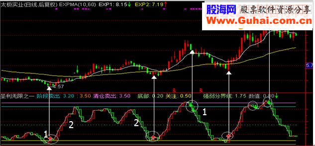 通达信经典精辟的买卖点指标－－圣利无限（一）【抄底狂牛】【幅图 源码贴图】
