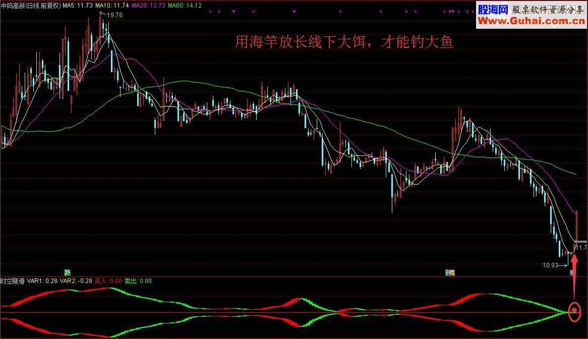 通达信在时空隧道中把握关键节点指标 副图/选股源码贴图无未来